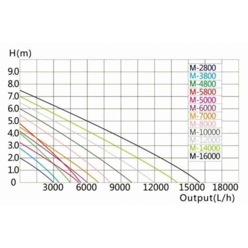 Vijverpomp SuperEco M-2.800